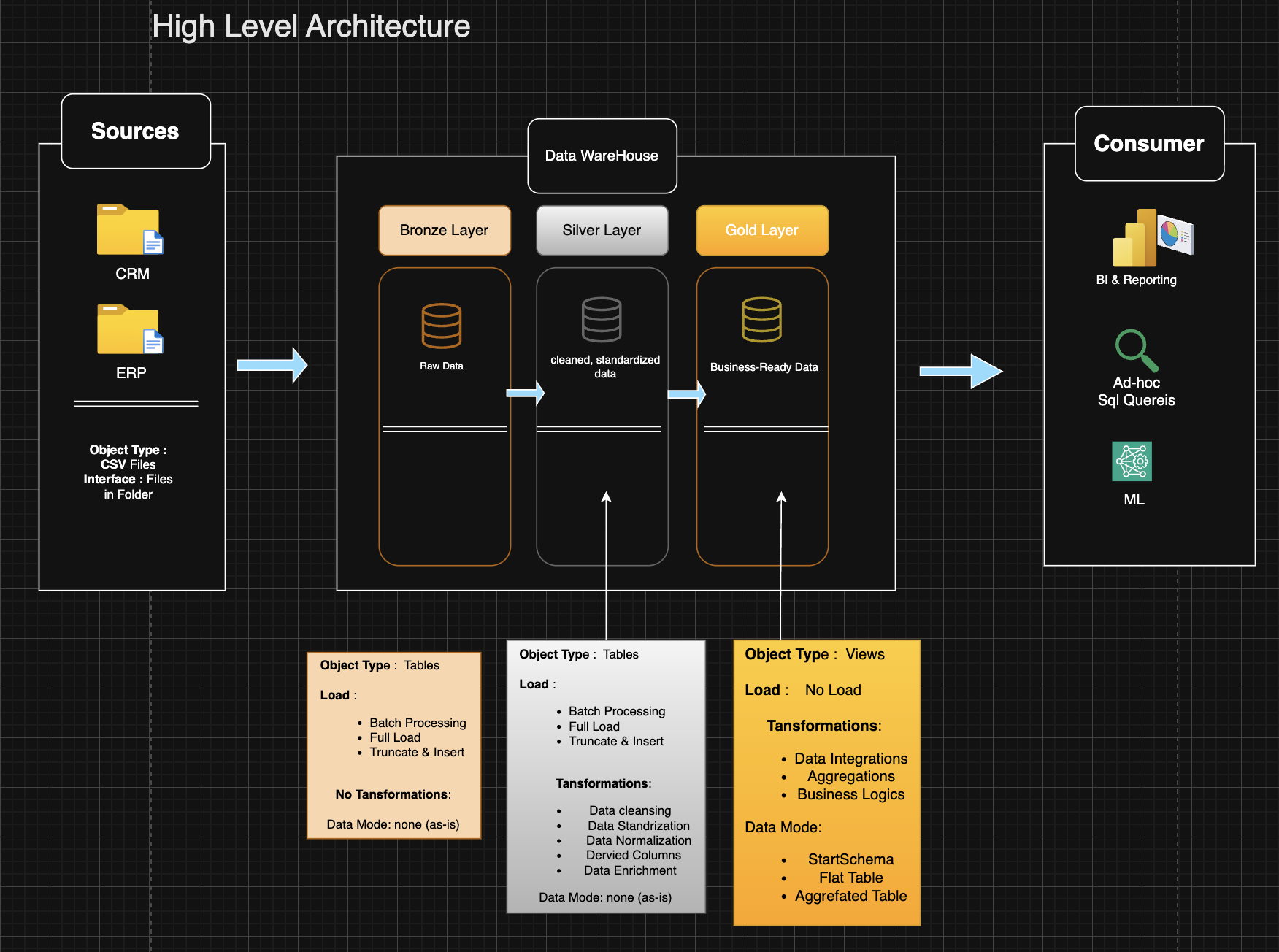 Data Warehouse Architecture